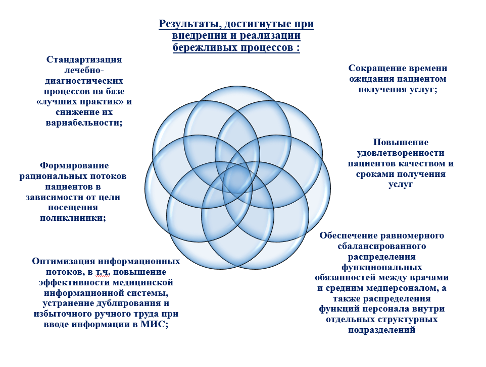 Бережливая поликлиника презентация